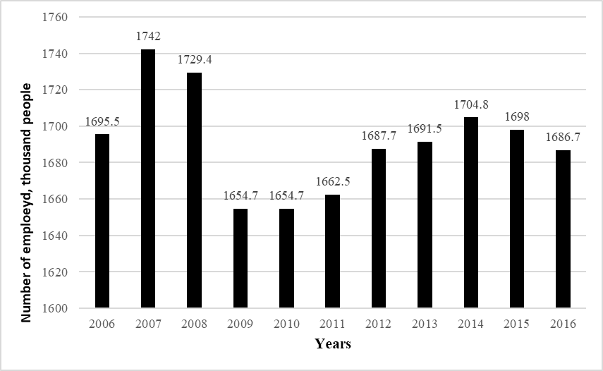 Dynamics of employment in the Samara region (calculated by the authors based on materials of Rosstat). 